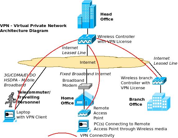 An Overview of Enterprise VPN Virtual Private Network