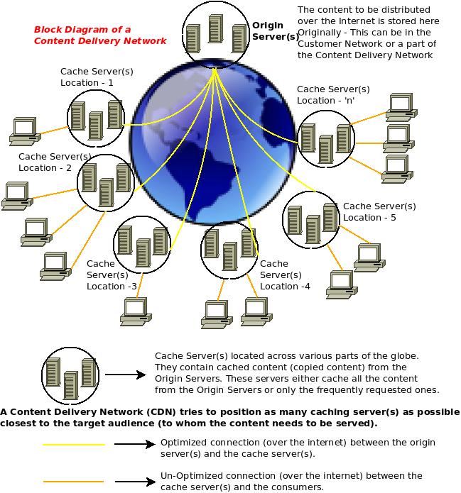 What is a Content Delivery Network (CDN)?