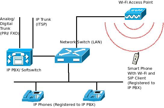 Receive your PBX land line calls through SIP clients on Wi ... basic plain old telephone service diagram 