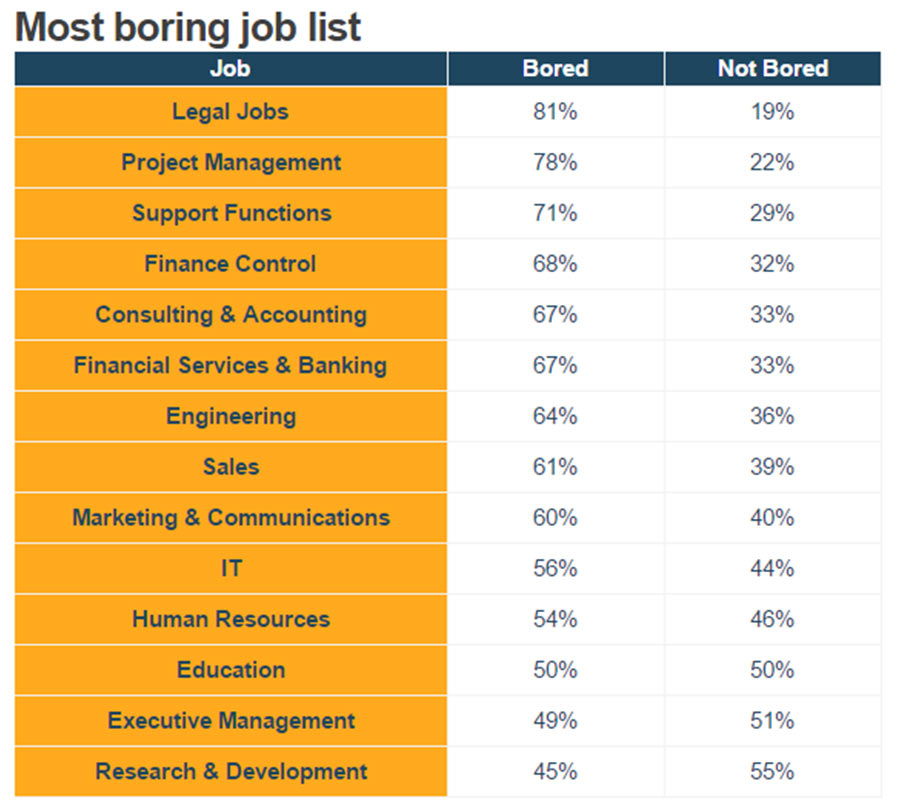 14 most boring professions revealed Resourcing HR Grapevine News