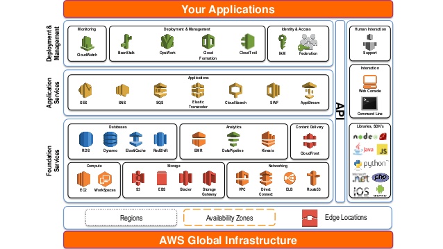 AWS Pricing, Performance & Security Exelanz