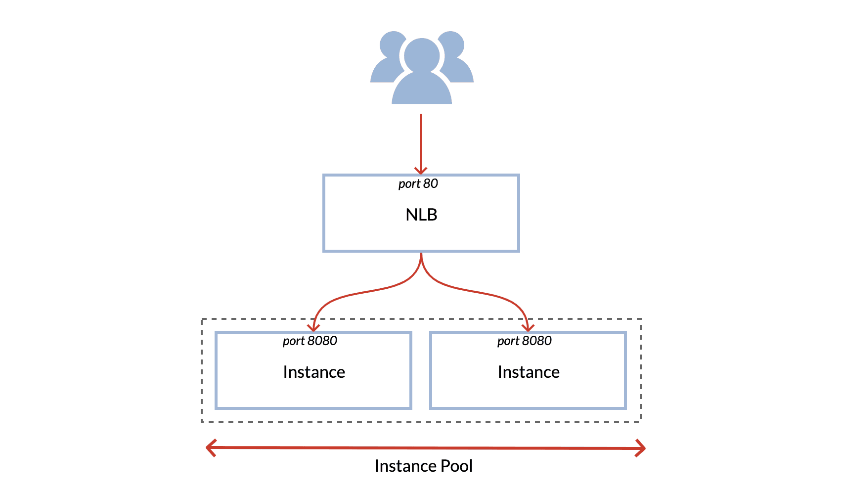 Network Load Balancer CLI tutorial