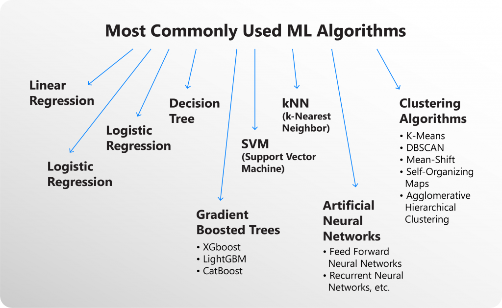 Machine Learning Algorithm How to Implement it in Code