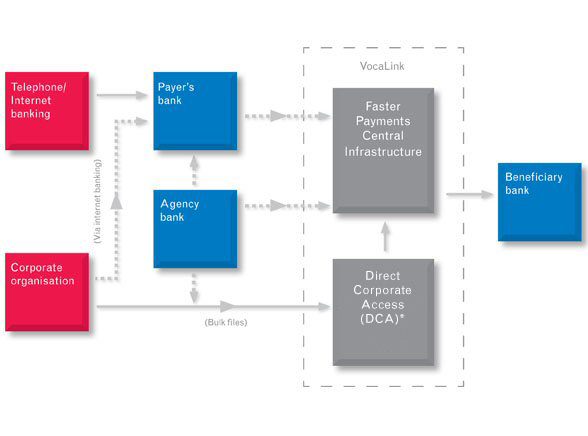 Bacs and Faster Payments Payments Experian UK