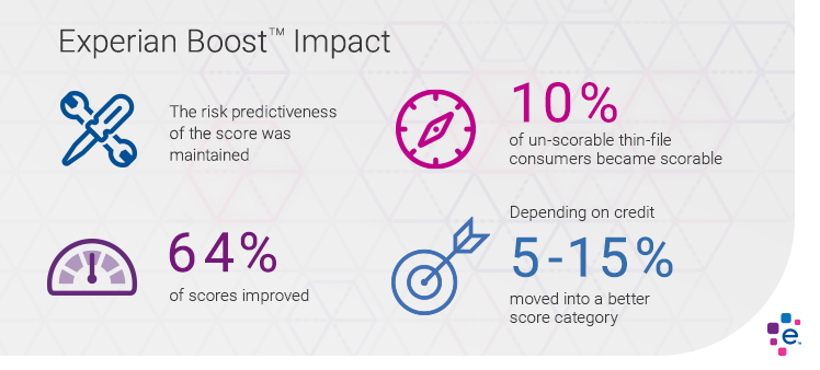 Experian Boost for Credit Scores A Giant Leap for The Credit Industry