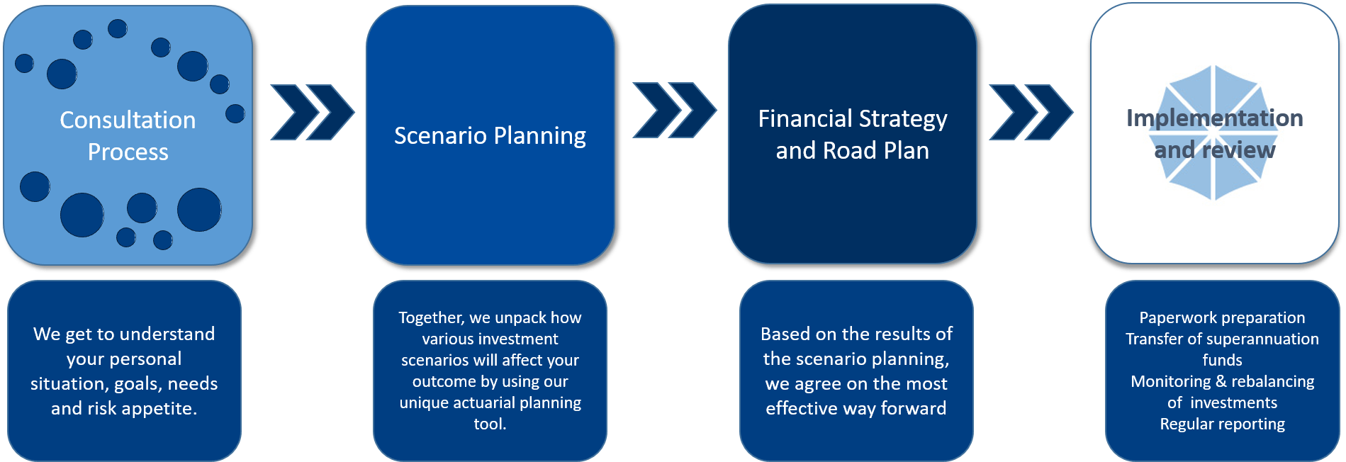 Our Advice Process Experien Insurance