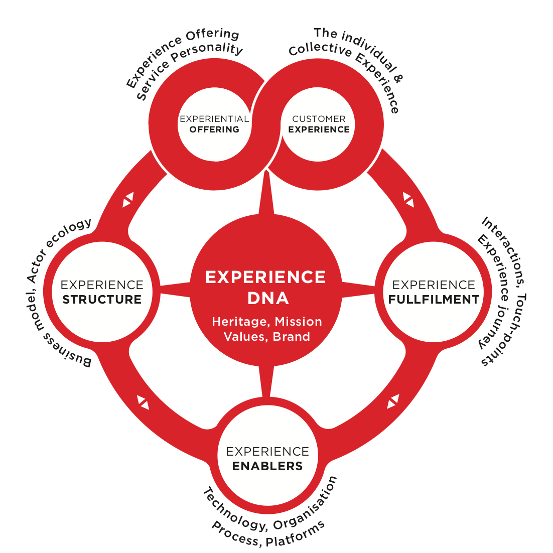 The Experiencecentric Organisation