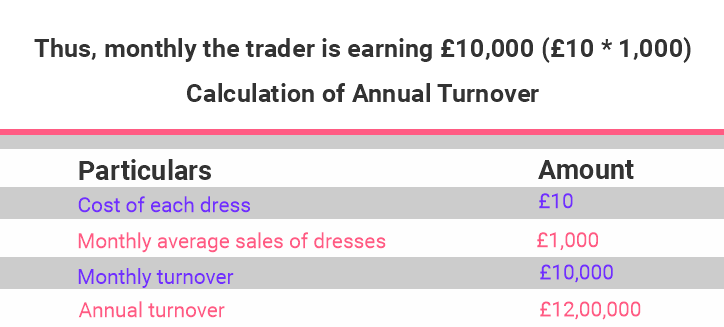 What Is Turnover & Difference between Turnover & Profit in Business