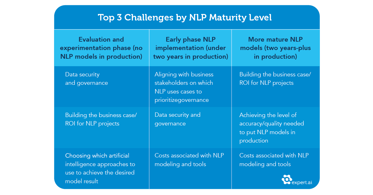 AI Maturity Assessing Your Readiness for NLP Project Success expert