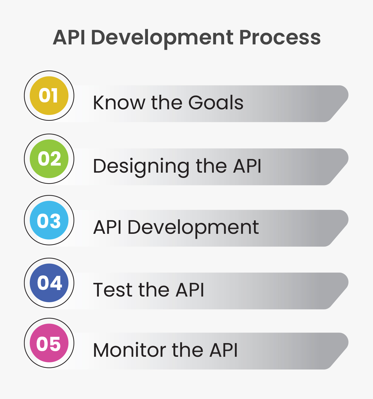API Development Guide [Cost, Skills, tools and Best Practices]