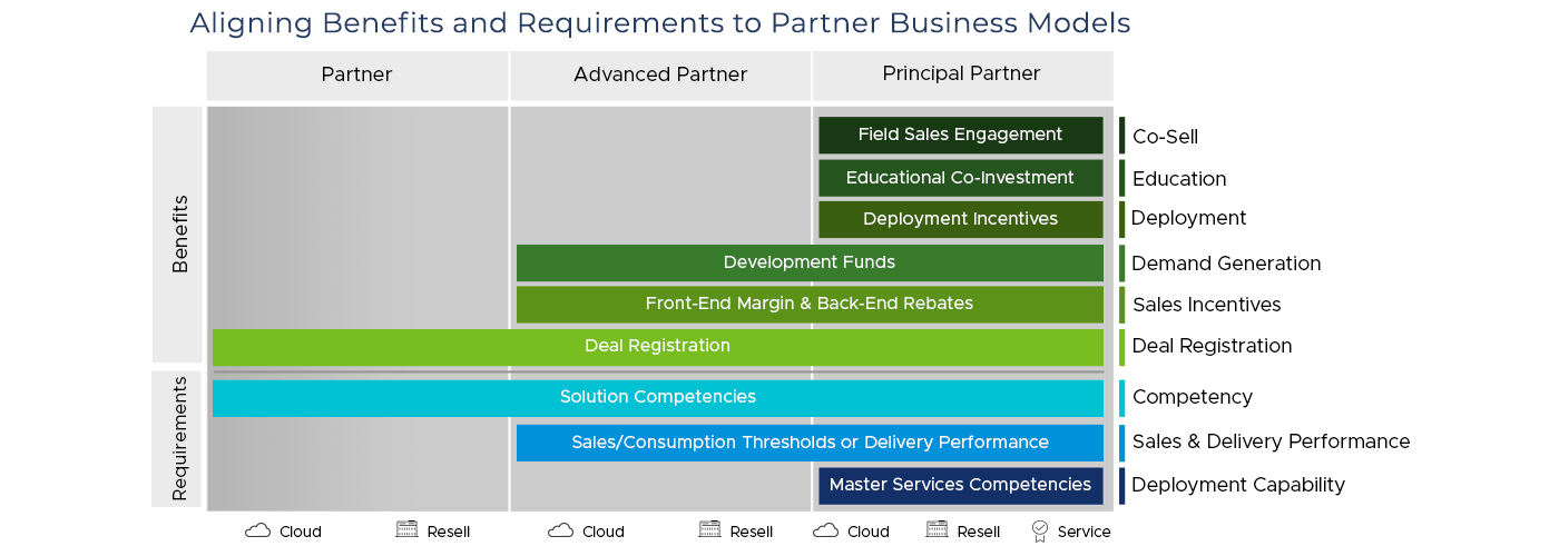 VMware Partner Zertifizierungen