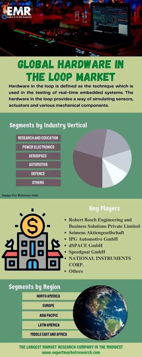 Hardware in the Loop Market Size, Share, Price, Demand 20222027