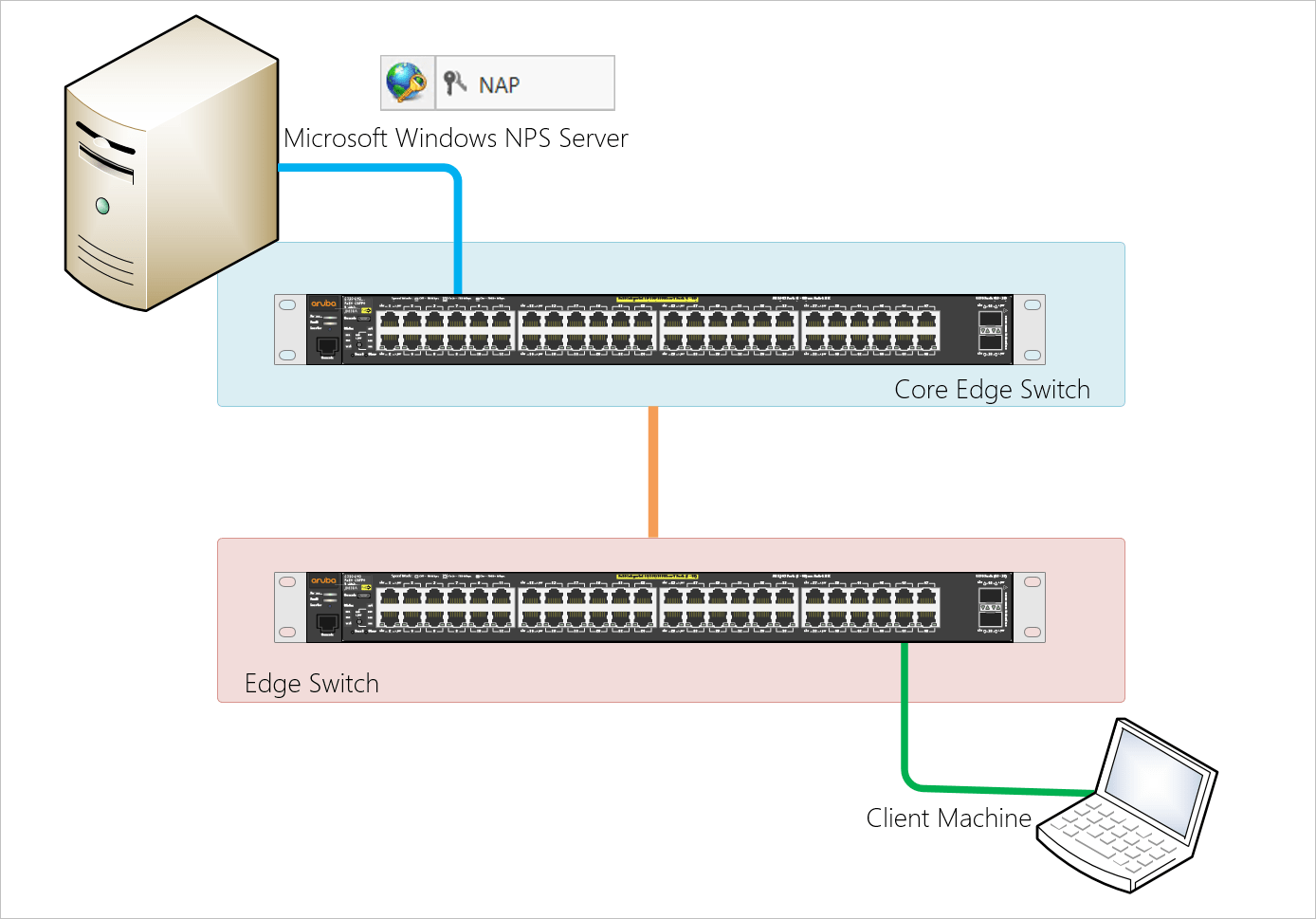 Network Device Management with RADIUS Authentication using Windows NPS
