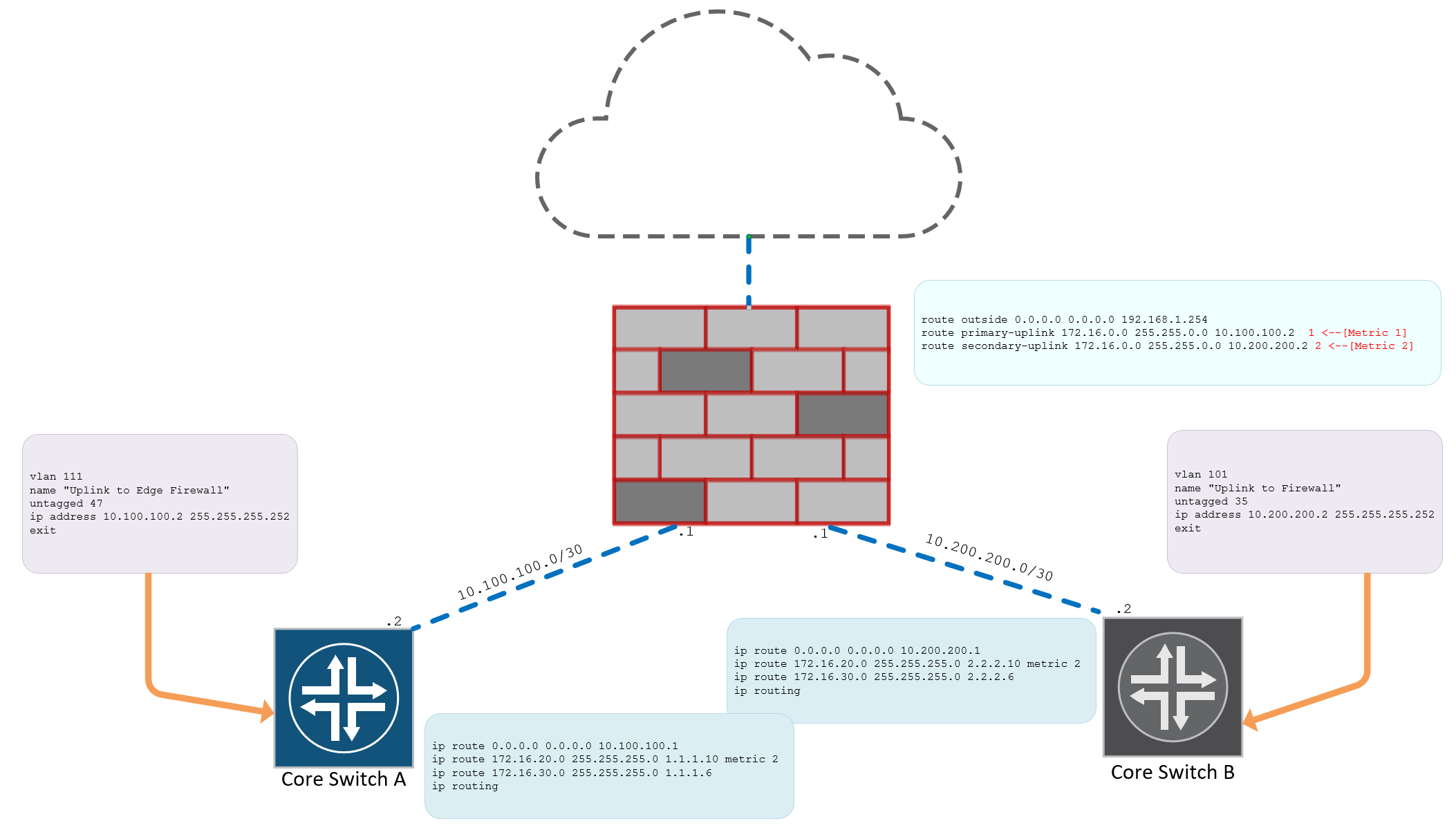 Routed Network Design Firewall and Core Switch Configuration Setup