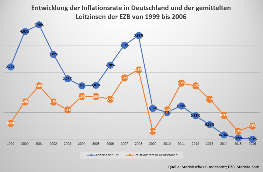 Spar und Kreditzinsen Welche Entwicklung können wir 2018 erwarten