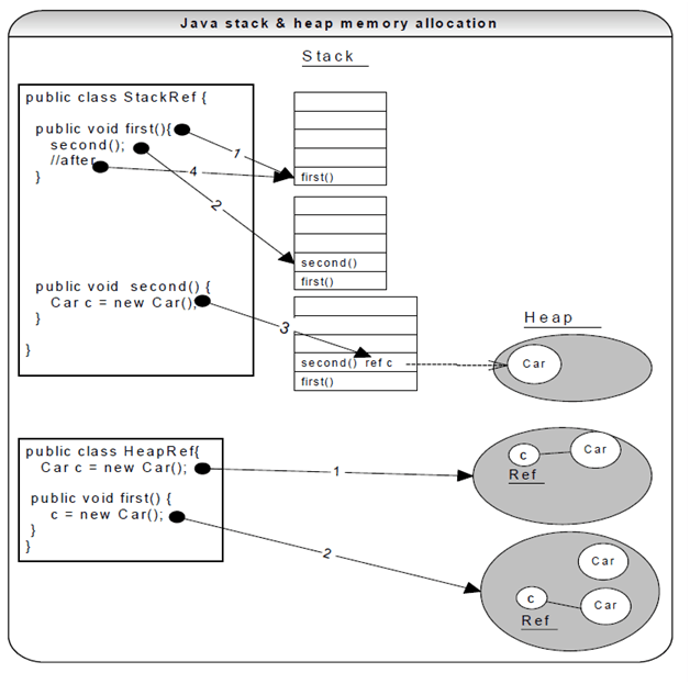 Heap and Stack memory allocation in java, JAVA Programming