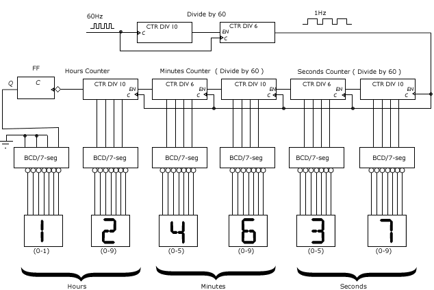 Digital Clock Using Counters Circuit Diagram Circuit Diagram