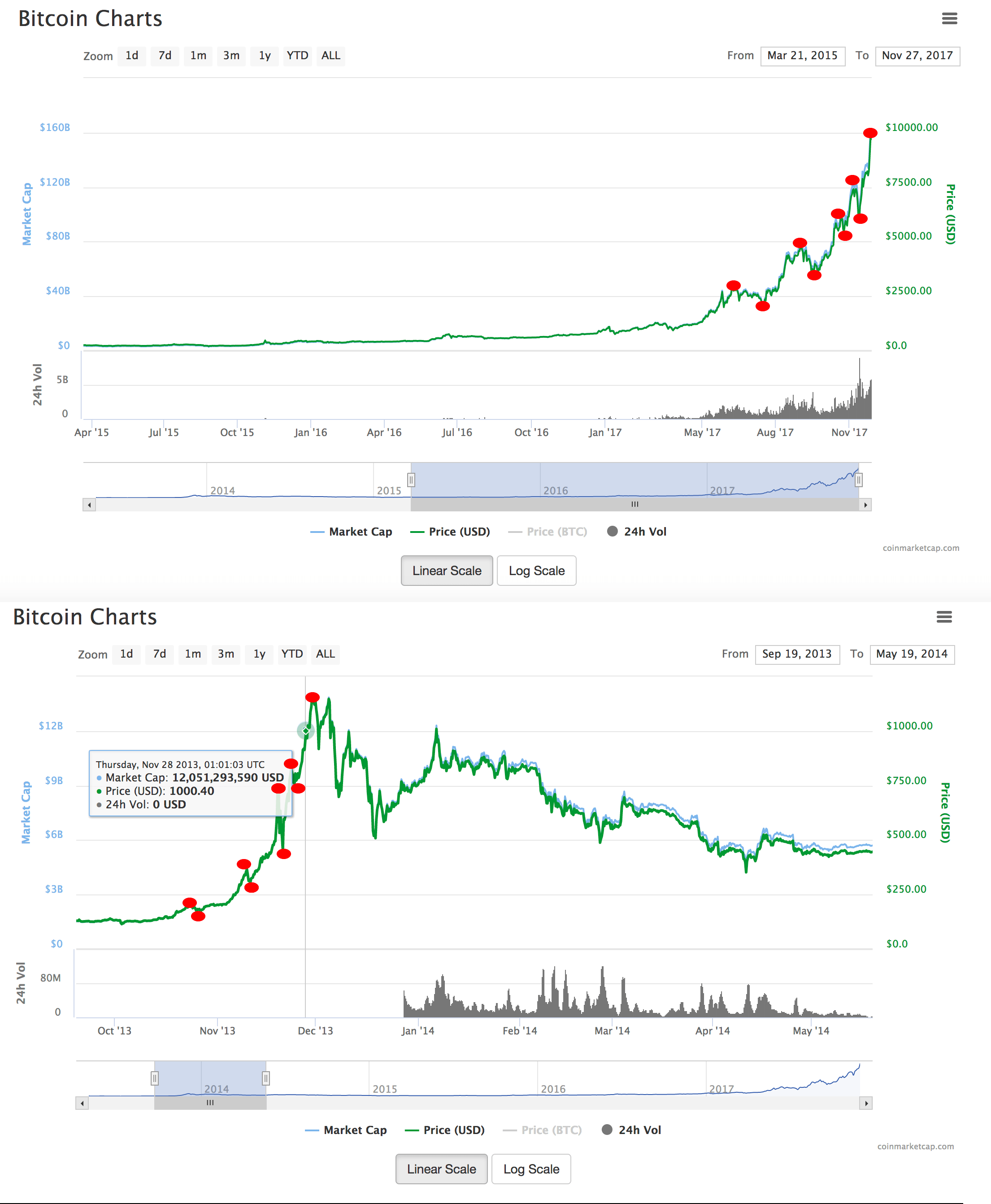 BITCOIN PRICE CHART 2013 TO 2017 Site neces74ob