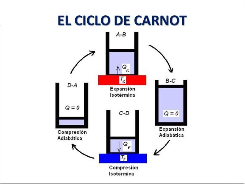 Ciclo de Carnot Explicacion, Ejemplos y sus fases explicadas