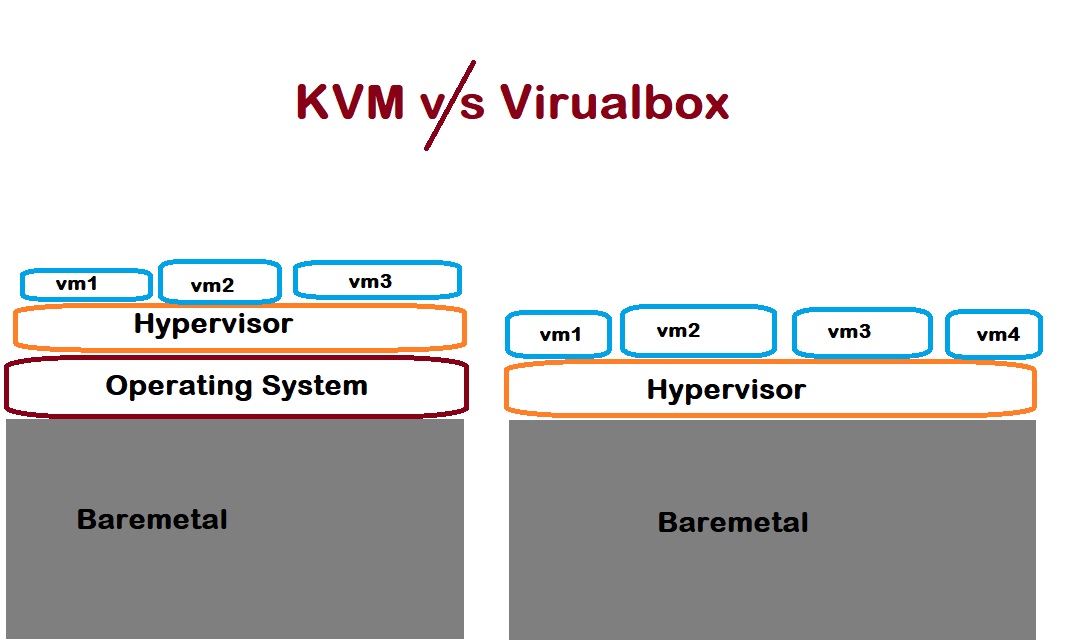 Comparing KVM vs VirtualBox Which Virtualization Platform Should You