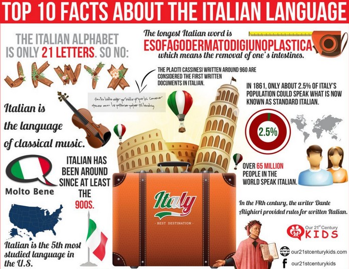 Top 10 Facts About the Italian Language
