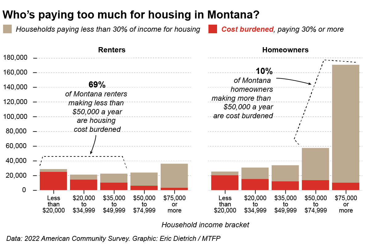 New census data helps define Montana’s affordable housing crunch
