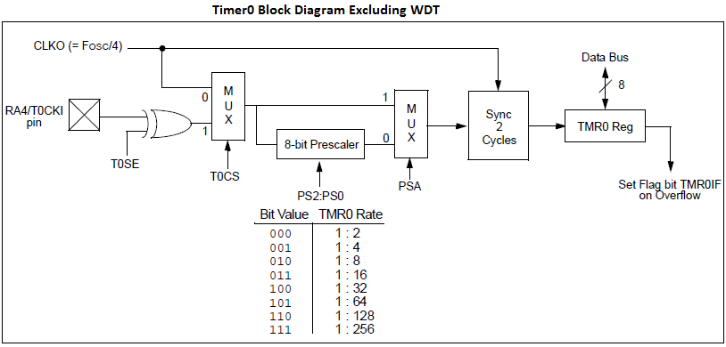 PIC16f877a Timer - Tutorials