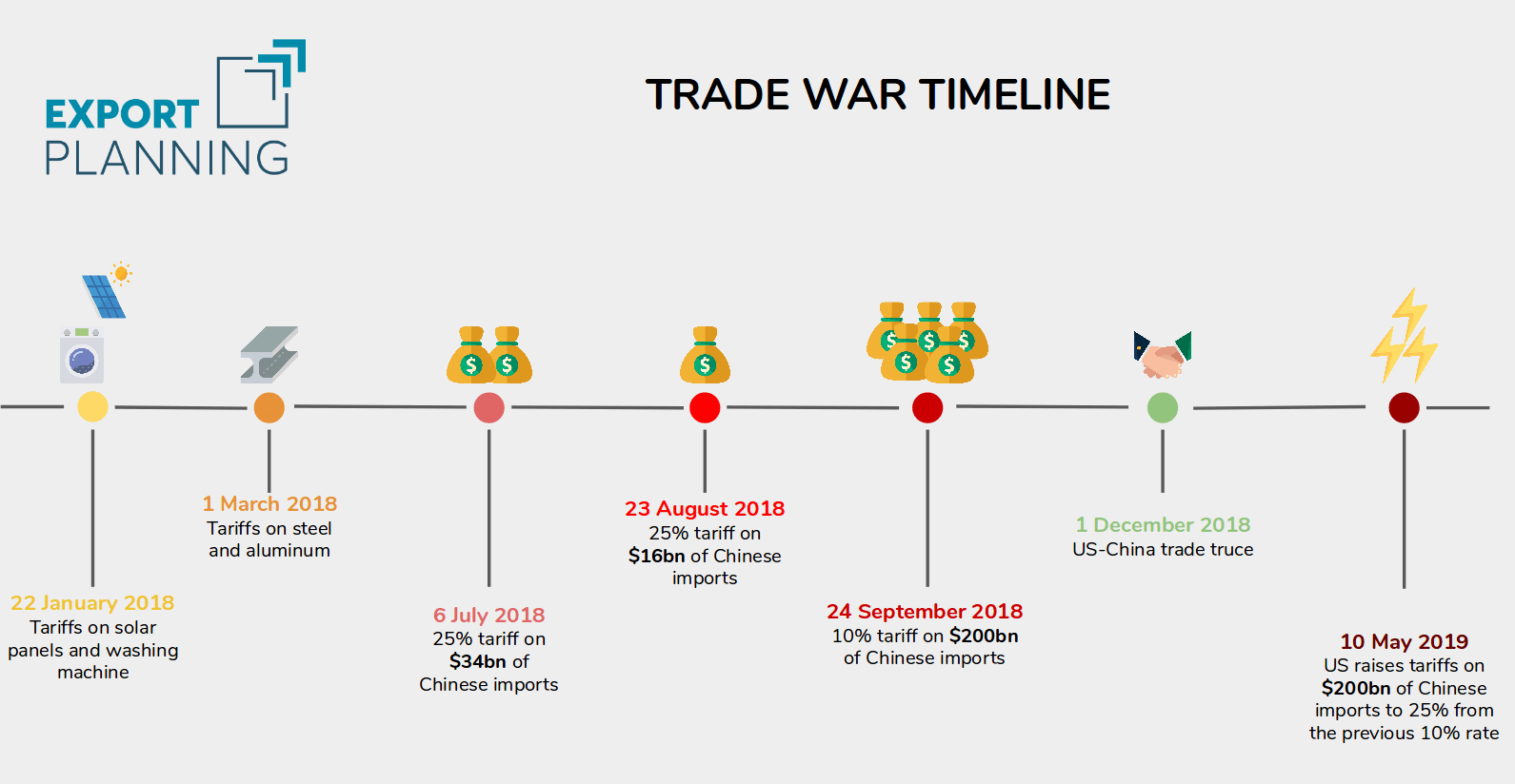 US Trade Deficit after Trade War Tariffs ExportPlanning