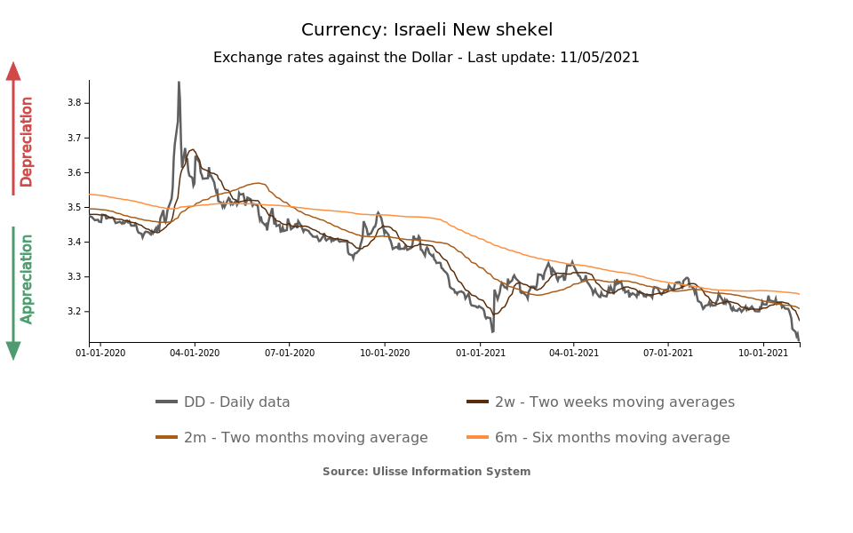 The Strength of Israeli Shekel ExportPlanning