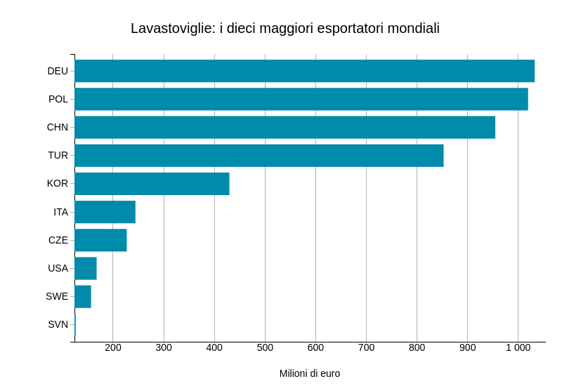 Italy's exports of dishwashers ExportPlanning