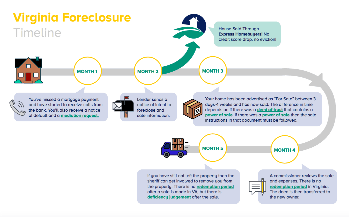 How to Avoid the VA Foreclosure Process [INFOGRAPHIC]
