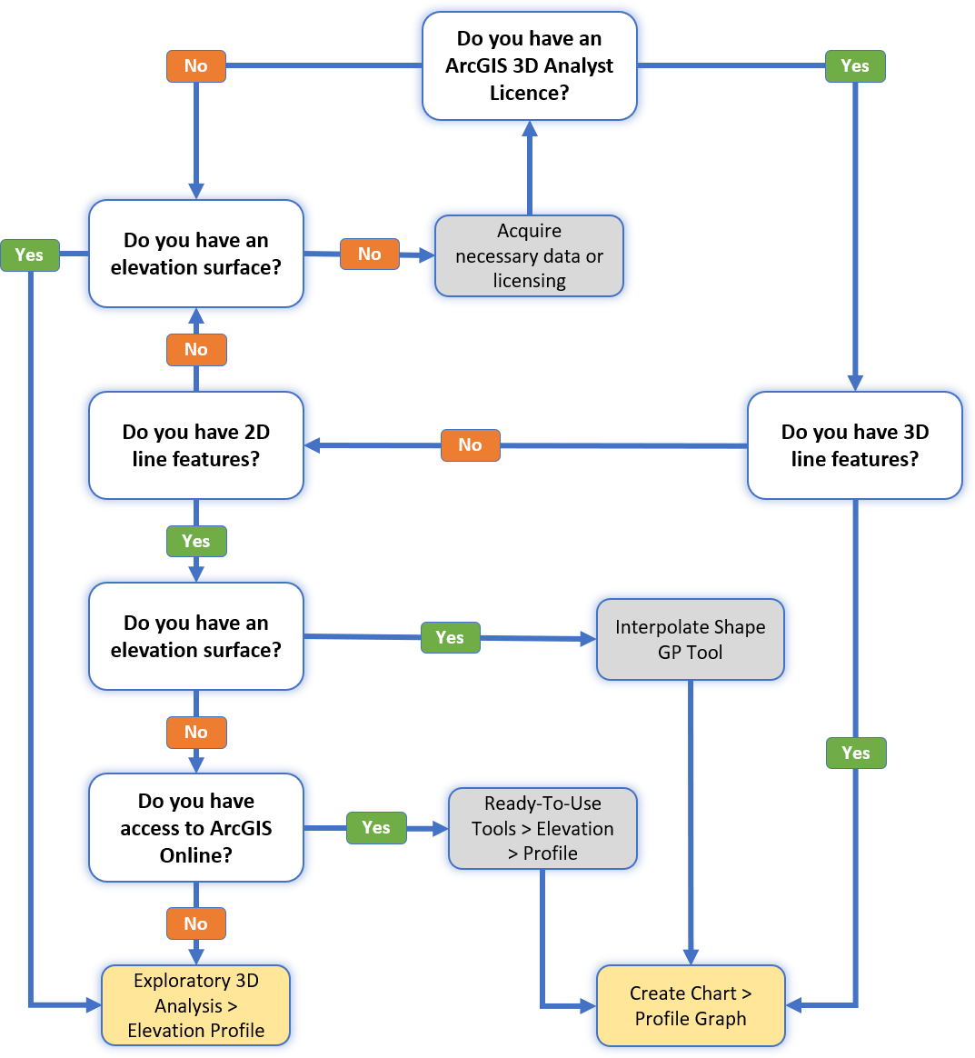 Creating Elevation Profiles in ArcGIS Pro Part I Exprodat