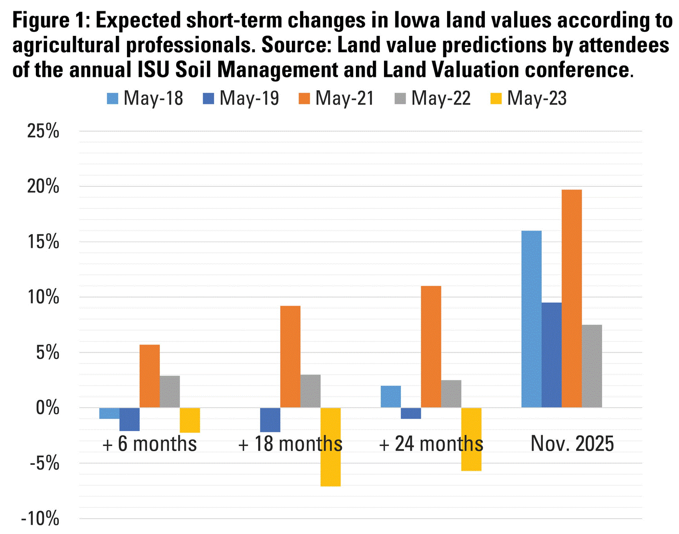 Land values, expectations, and land affordability Ag Decision Maker