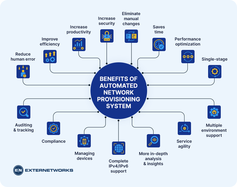 What is Automated Network Provisioning?