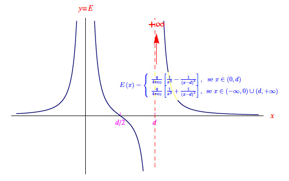 Andamento Del Campo Elettrico Generato Da Due Cariche Puntiformi | » Esercizi Svolti Di Matematica E Fisica 354_x_566_jpg