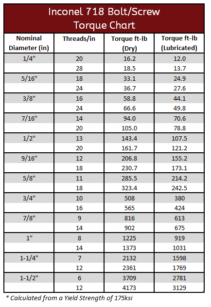 Fastener Torque Specs