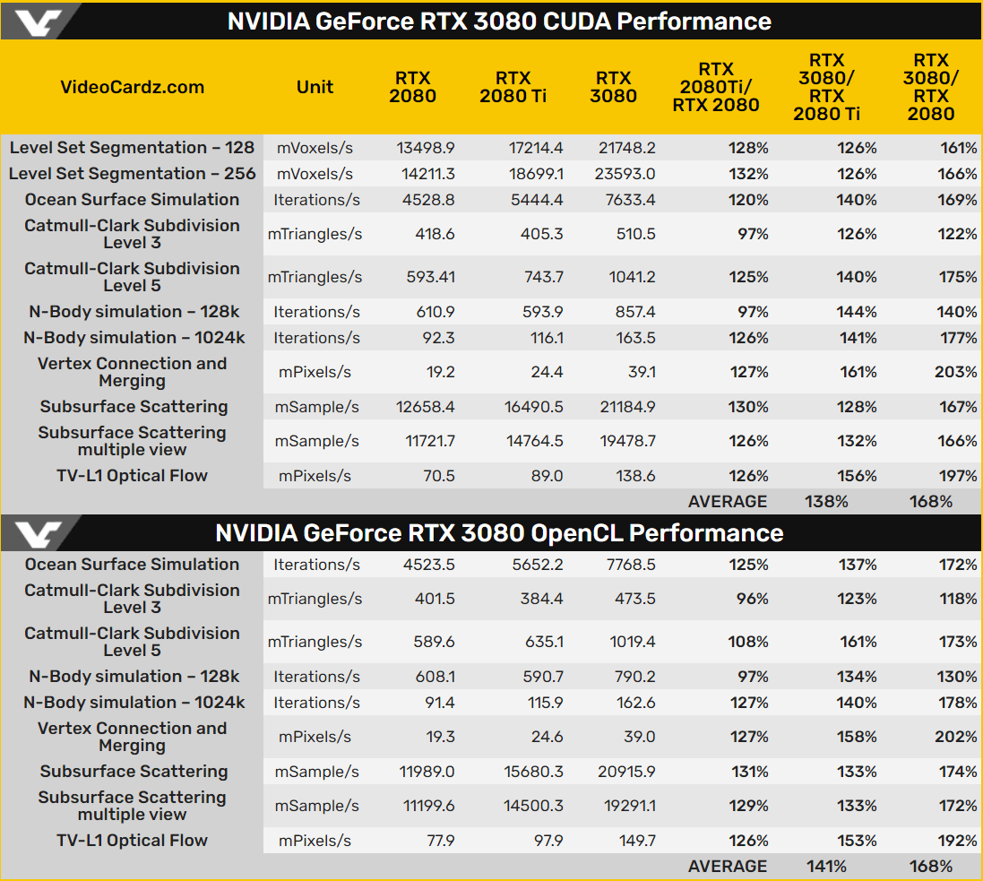 NVIDIAGeForceRTX3080vsGeForceRTX2080TivsGeForce