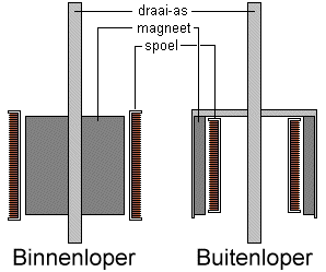 Rendementsonderzoek Bij Fietsdynamo's