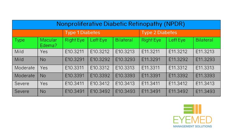 Mastering ICD10 Diabetic Retinopathy and AMD Eye Med Management
