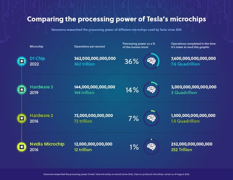 Tesla Can Be 'More Intelligent' Than Humans By 2033, A Study Suggests
