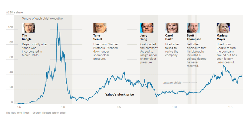 Verizon Acquires Yahoo! The Beginning Of A New Beginning Eyerys