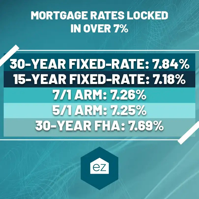 Mortgage Rates Locked In Over 7 For Now EZ Home Search