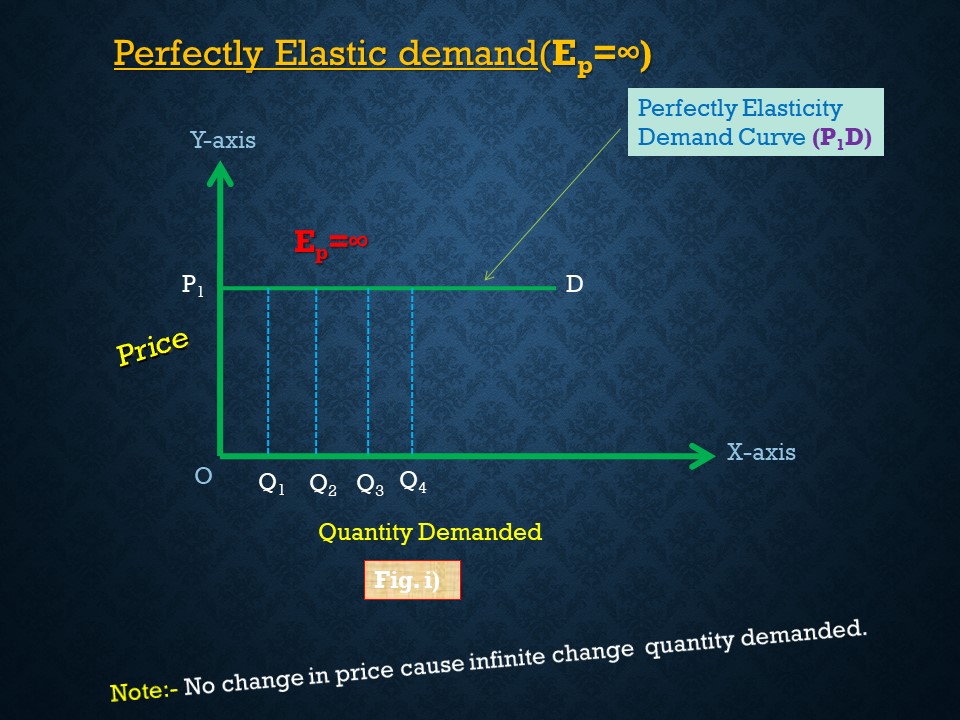 Elasticity Of Demand