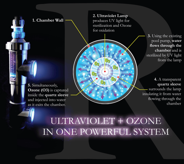 Swimming Pool UVOzone SystemsVS. Salt Chlorinators What’s The