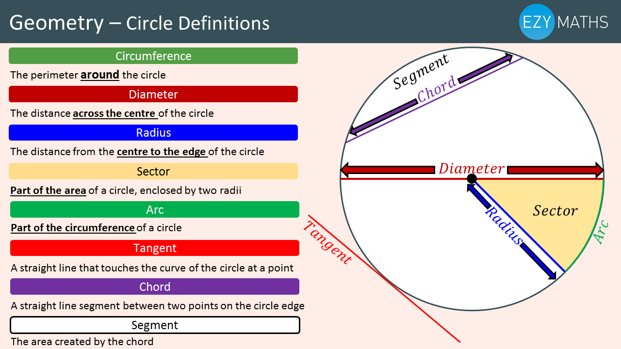 Maths GCSE exam revision Circle definitions EzyEducation