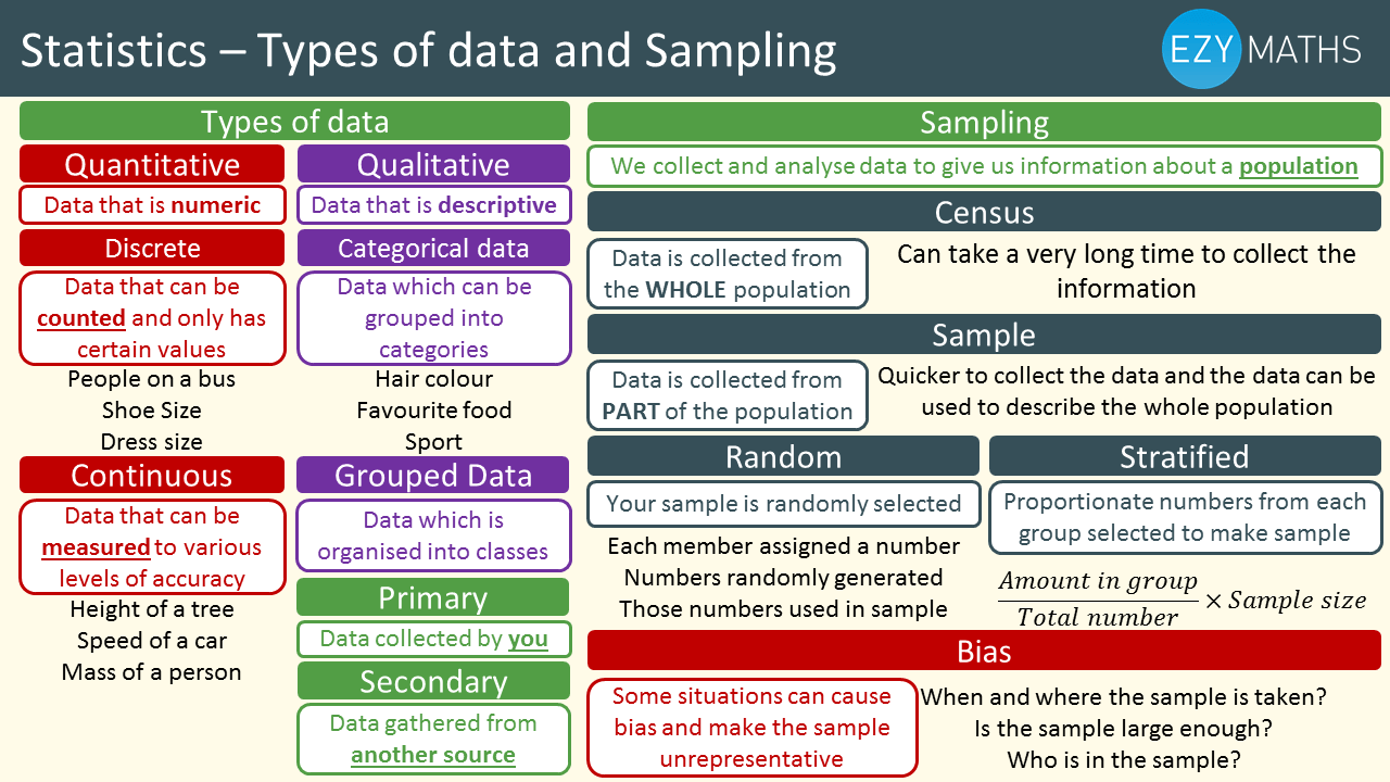 Maths GCSE exam revision Types of data and sampling EzyEducation