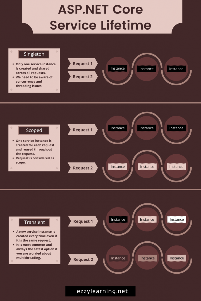 A Step by Step Guide to Core Dependency Injection