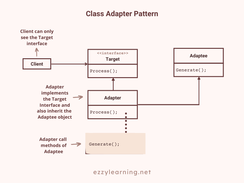 Adapter Design Pattern in Core