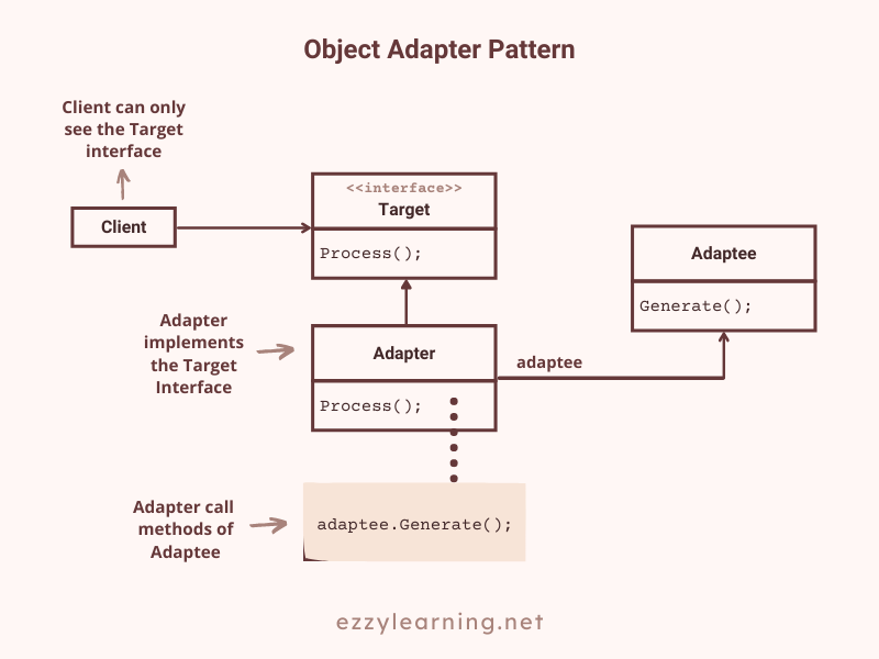 Adapter Design Pattern in Core