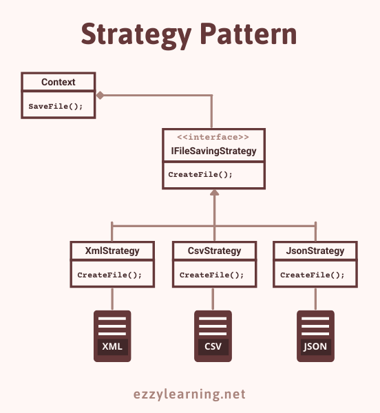 Strategy Pattern in Core